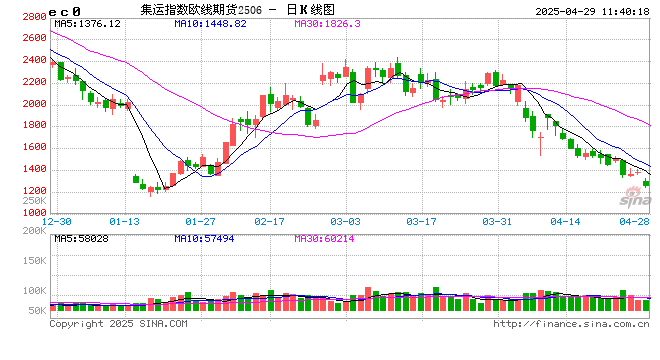 午评|国内期货主力合约涨跌互现 集运指数（欧线）跌超8%