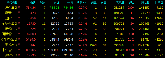 午评|国内期货主力合约涨跌互现 集运指数（欧线）跌超8%