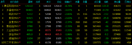 午评|国内期货主力合约涨跌互现 集运指数（欧线）跌超8%