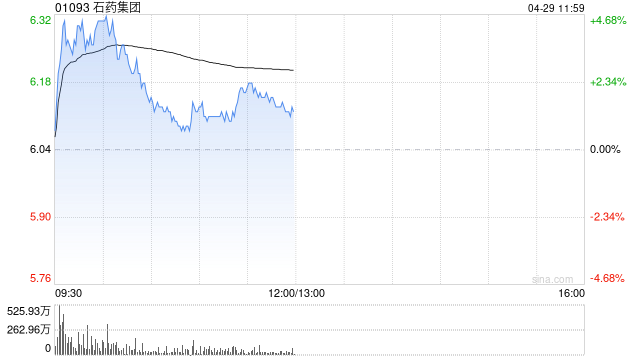石药集团早盘涨超4% SYH2068注射液(双链小干扰RNA药物)获临床试验批准