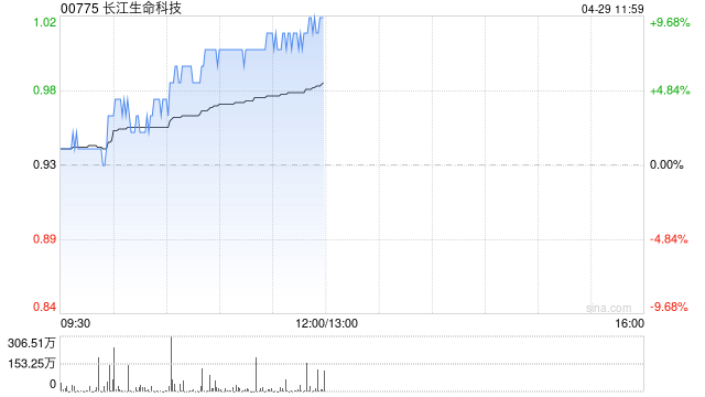 长江生命科技早盘涨超8% 本月内累计涨幅已超85%