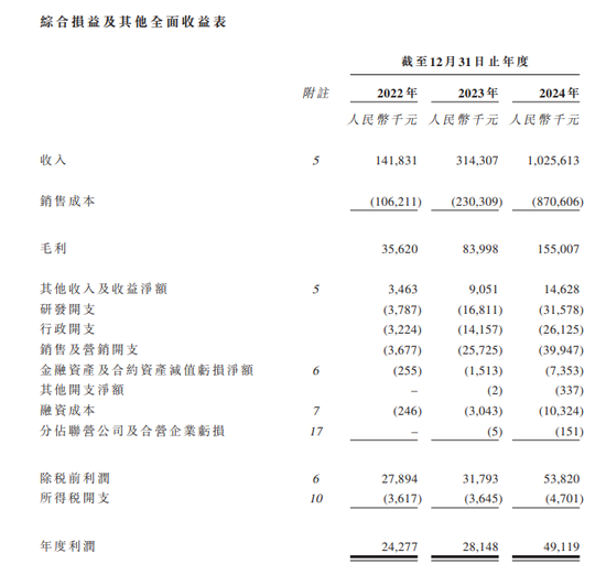 果下科技，来自江苏无锡，递交IPO招股书，拟赴香港上市