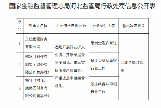 违规开展同业拆入业务等!东旭集团财务有限公司被吊销金融许可证 两名高管被禁业