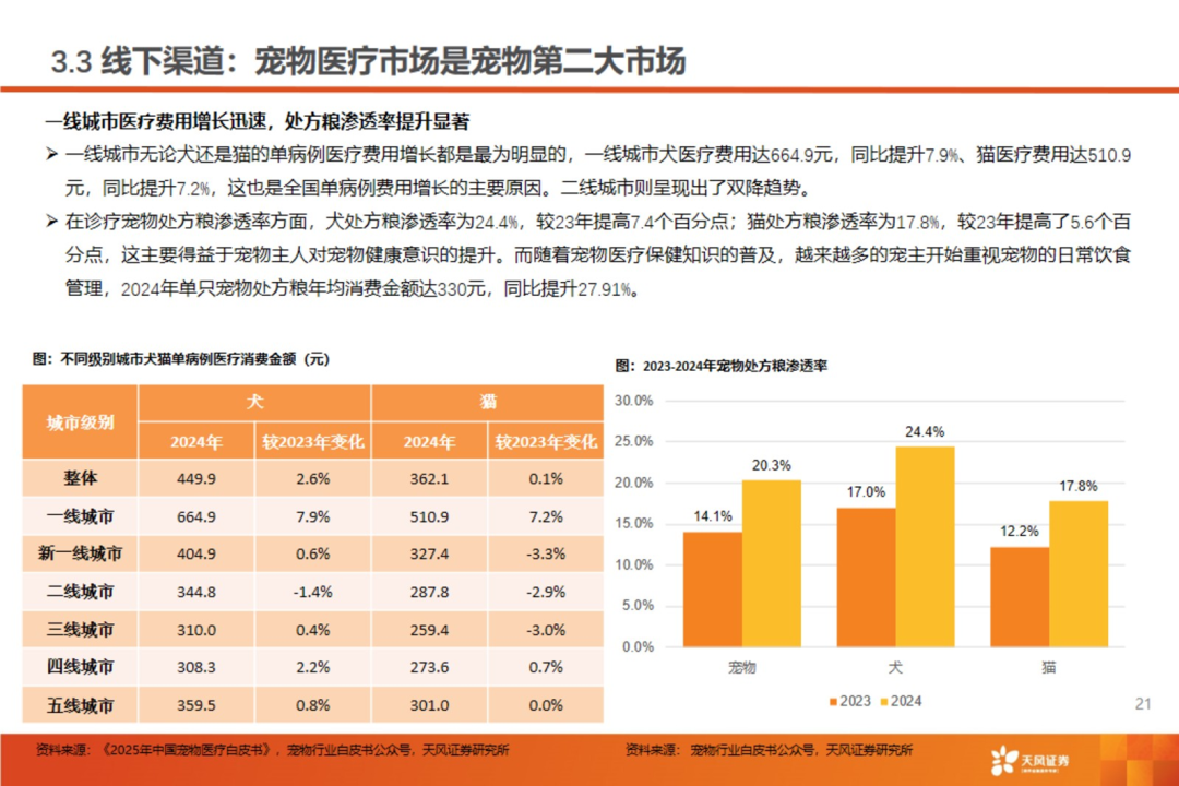 渠道革命:宠物食品千亿赛道的流量争夺战【天风农业| 行业专题】