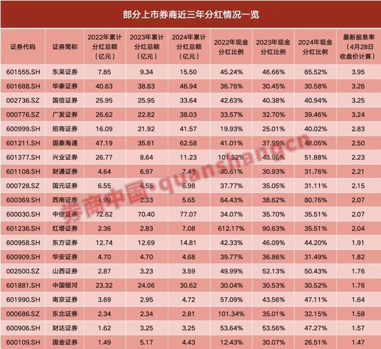 分红创三年新高!券商股投资逻辑变了吗?