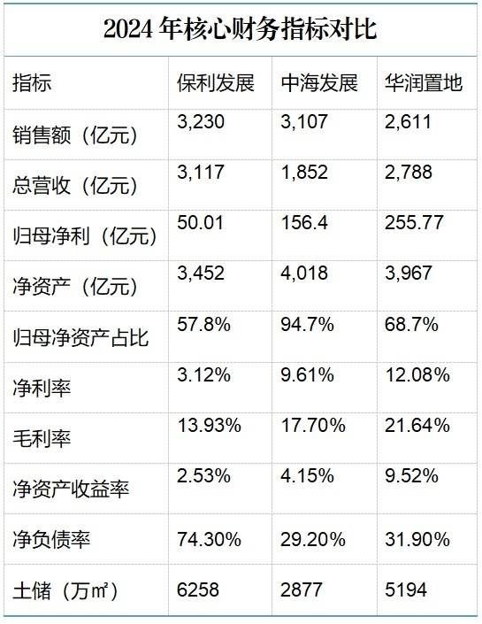 2024年成绩单曝光,保利、中海、华润三家谁强谁弱?