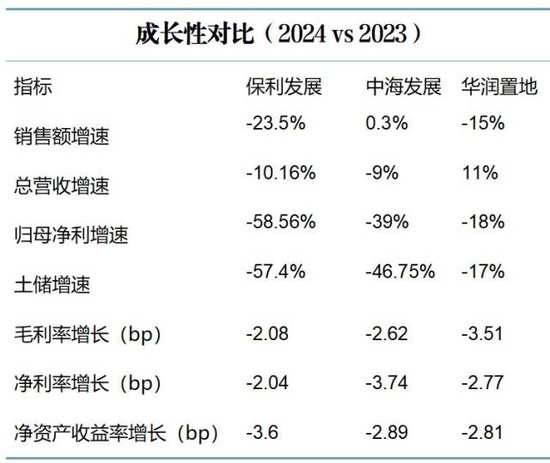 2024年成绩单曝光,保利、中海、华润三家谁强谁弱?