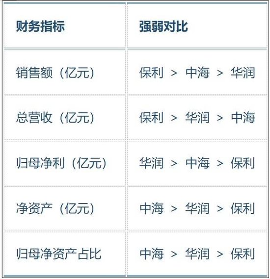 2024年成绩单曝光,保利、中海、华润三家谁强谁弱?