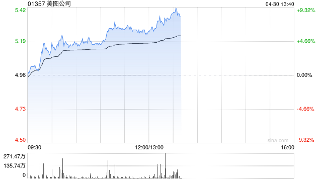 美图公司早盘涨超6% 中金公司给予目标价6.50港元
