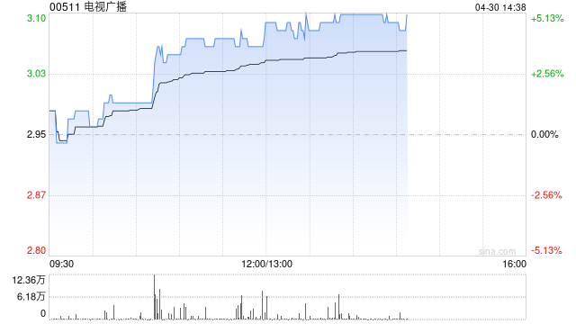 电视广播午前涨逾4% 预计今年广告收入超越去年