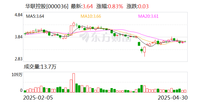 华联控股:杭州里仁目前持股比例已低于5%,非公司大股东