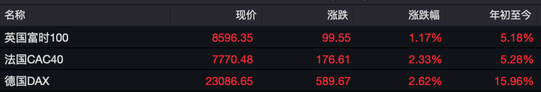 昨夜，全球资产大涨！人民币暴拉超650点