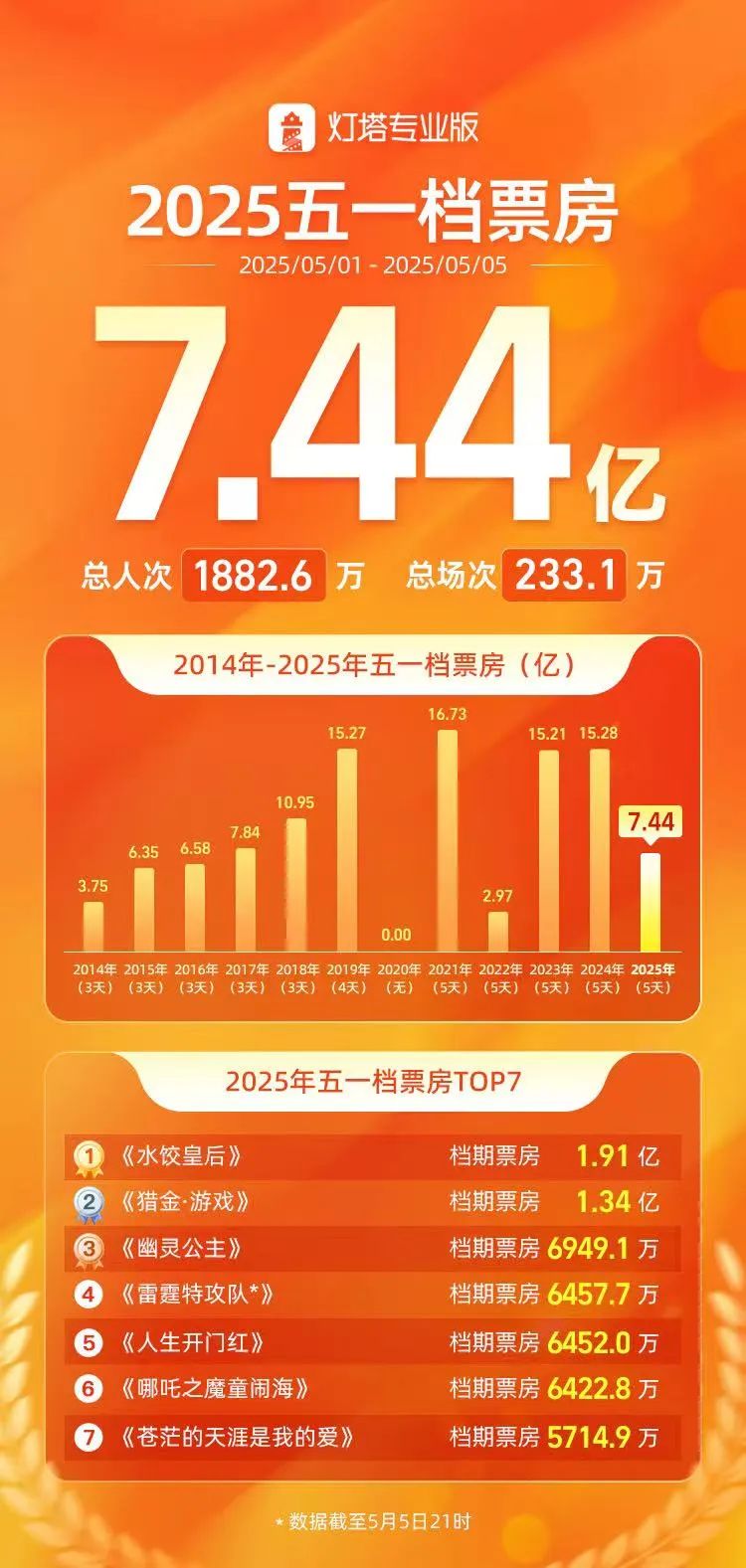 “五一档”票房，破7亿元
