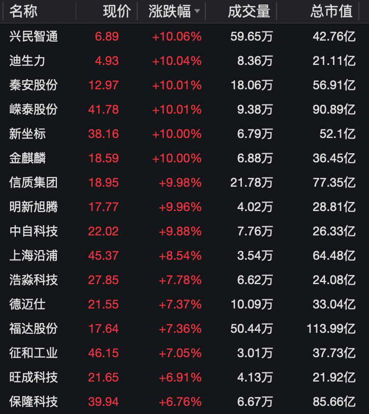 大消息！多股冲涨停，一股飙58%