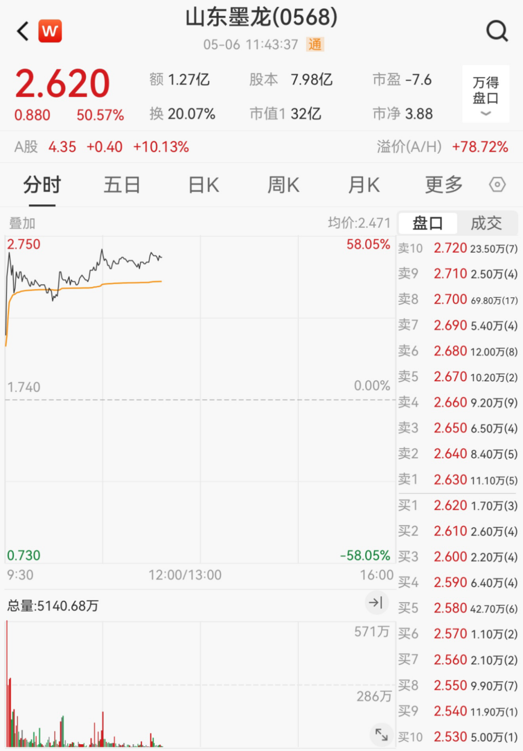 大消息！多股冲涨停，一股飙58%