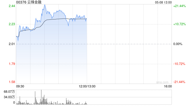 云锋金融盘中涨超20% 近七个交易日累计涨幅已超150%