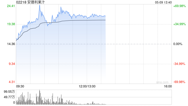 安德利果汁一度暴拉70% 股价创上市新高 本周已实现翻倍