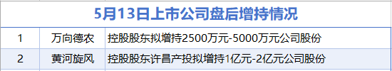 5月13日增减持汇总:盘后万向德农等2股增持 金埔园林等17股减持(表)-财经新闻