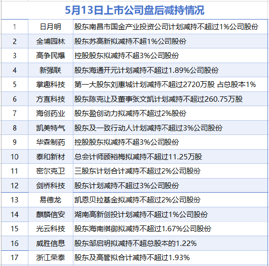 5月13日增减持汇总:盘后万向德农等2股增持 金埔园林等17股减持(表)-财经新闻