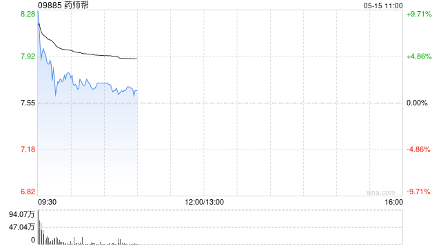 药师帮高开逾4% 前4个月厂牌首推业务交易总额同比翻倍增长