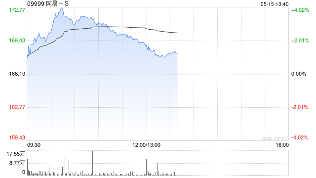 网易-S盘中涨超3% 今日盘后将发布一季度业绩