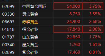 美国经济数据疲软支撑金价 港股黄金股齐涨