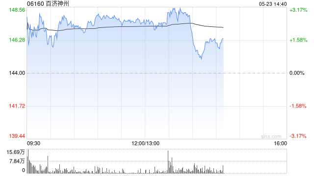 百济神州午前涨超2% 机构看好公司核心产品持续放量