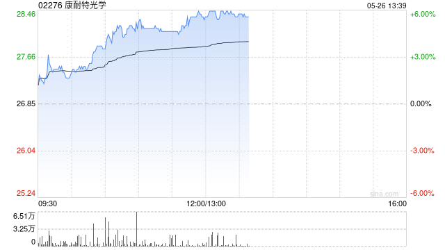 康耐特光学早盘涨超5% AI眼镜有望迅速起量公司内外销齐头并进