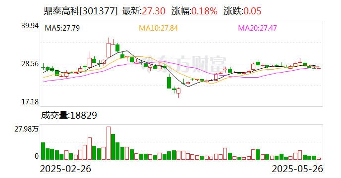 鼎泰高科:今年一季度公司对胜宏科技的钻针供应量同比增长162.18%