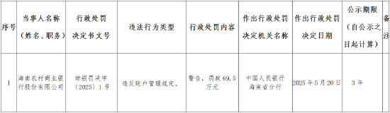 海南农商行被罚69.5万元：违反账户管理规定