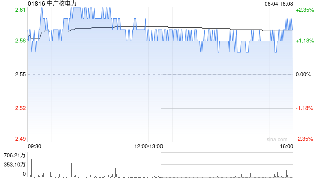 中广核电力获中信证券资产管理有限公司增持1074.6万股 每股作价约2.55港元
