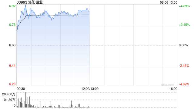 有色股早盘集体走高 洛阳钼业涨逾4%江西铜业股份涨逾3%