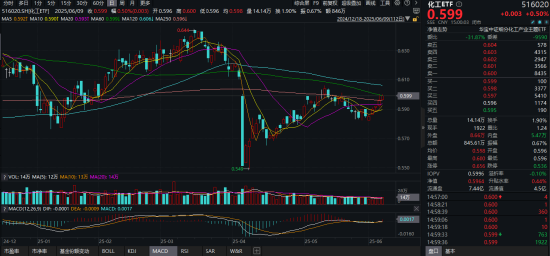 化工板块疯狂吸金，化工ETF（516020）日线五连阳！券商高呼化工景气新周期有望到来