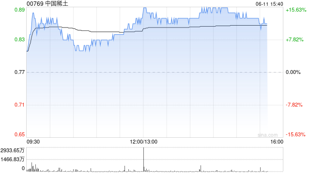 哔哩哔哩午后直线拉升涨超10%，成交额超10亿港元