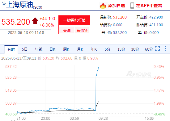 快讯：SC原油主力合约触及涨停