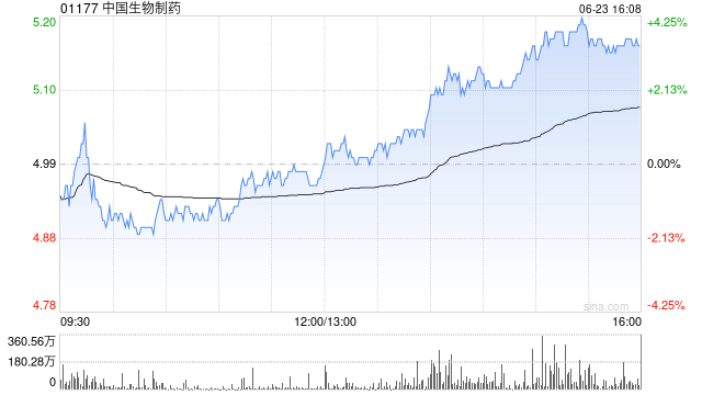 大和:升中国生物制药目标价至5.6港元 重申“买入”评级