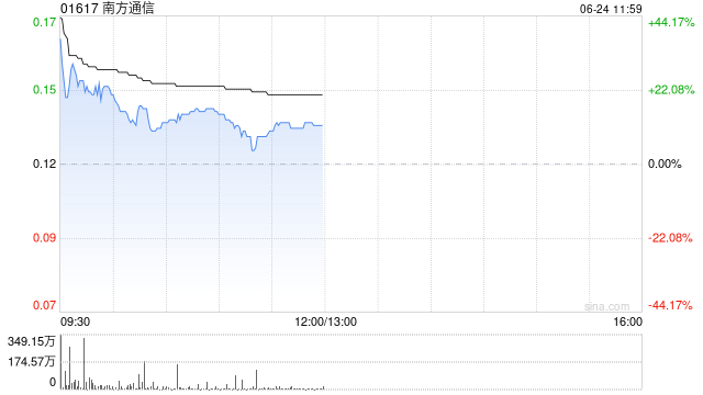南方通信复牌后涨超23% 拟出售Source Photonics约4.00%股权