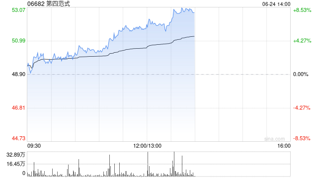 第四范式午前涨逾6% 大和将其目标价上调至58港元