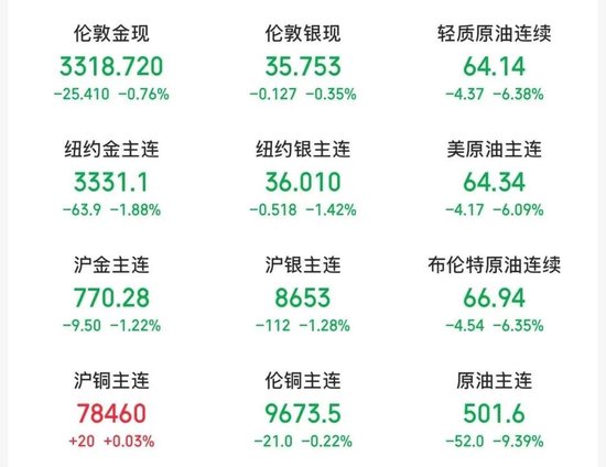 刚刚，油价暴跌近10%，金价跳水！伊朗总统：12天战争结束！美联储主席，重磅发声