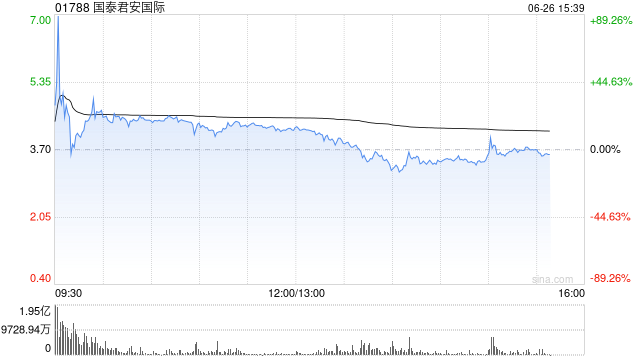 国泰君安国际午后走弱，一度跌近8%，早盘一度涨近90%