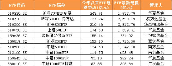 2025年上半年单只ETF规模增长TOP50榜单：宽基指数、黄金与港股主题、债券类“受宠”(附图)