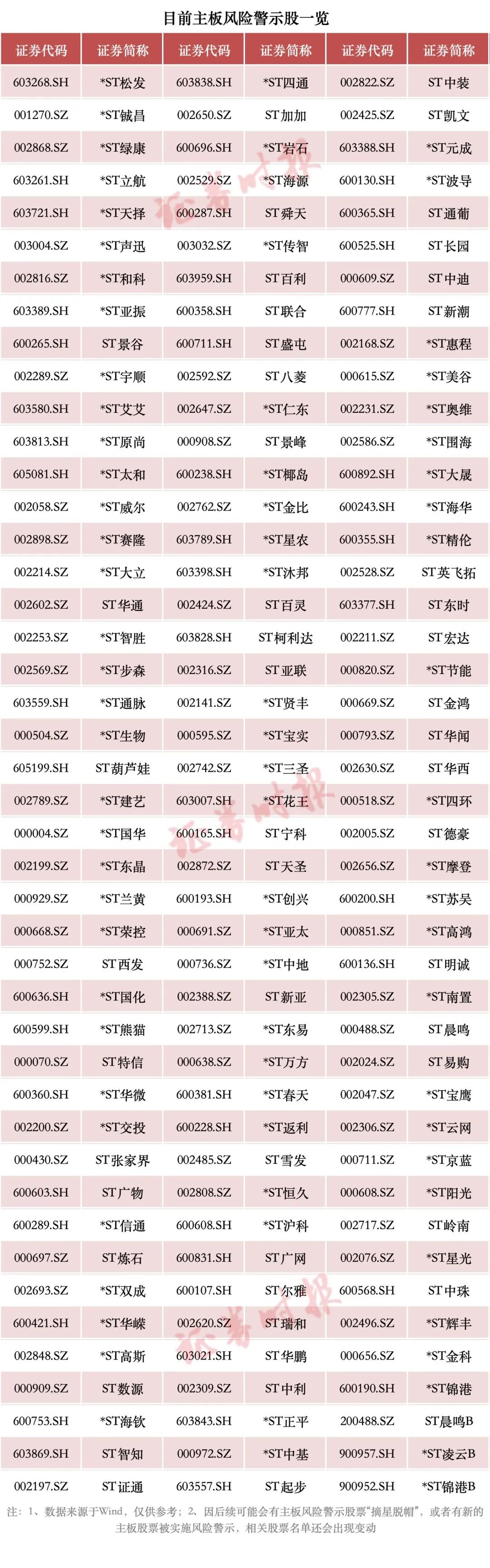 A股重大调整!或涉及这些股票(附名单)→