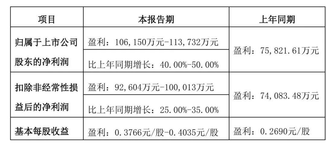 燕京啤酒半年度净利润或将首次突破10亿