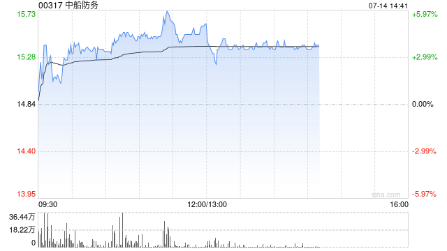 中船防务午前涨超4% 中船系公司第二度度业绩预告超预期