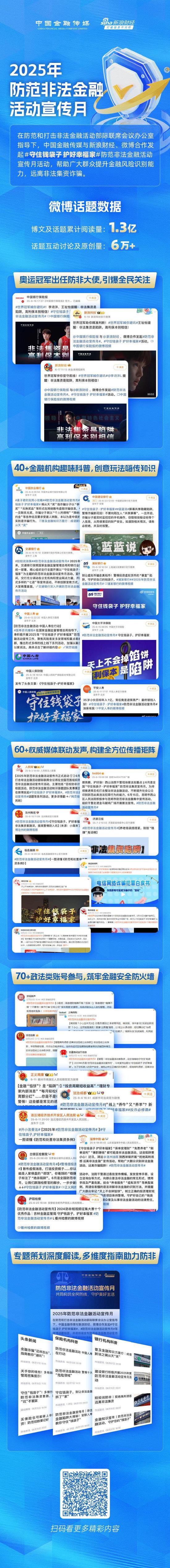 “2025年防范非法金融活动宣传月”圆满收官！相关博文及话题累计阅读量高达1.3亿