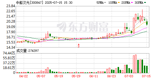 中船汉光：7月15日召开董事会会议