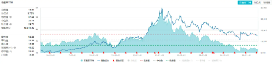 低度酒风暴来袭！吃喝板块开盘拉升，白酒、大众品携手上攻！