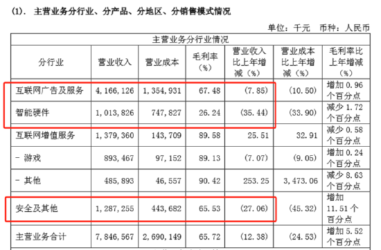 三六零：三年多亏超40亿元、三大业务持续下滑 新能源车、元宇宙再到AI追着风口布局