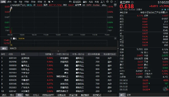 政策红利+估值洼地！化工板块开盘猛拉，化工ETF（516020）盘中涨近2%！机构高呼景气破晓或至