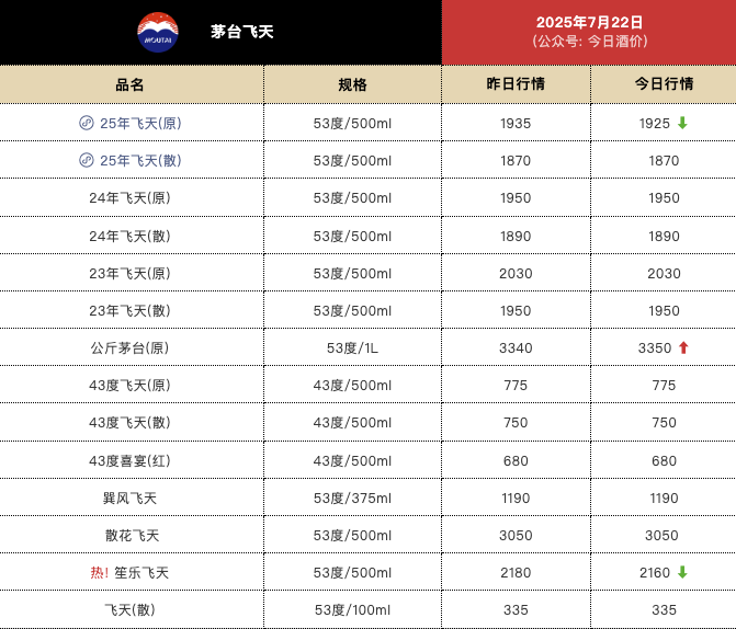 今日25年飞天茅台原箱批价报1925元/瓶，较前一日下跌10元